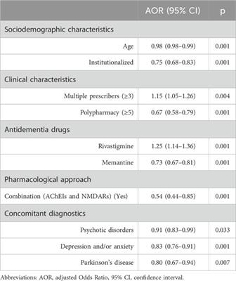 Non-adherence to antidementia medications and associated factors: a study of Spanish population-based registry data